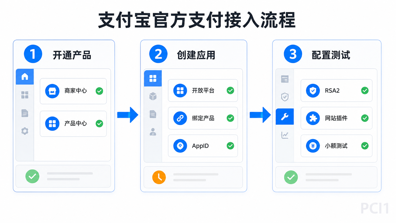 支付宝官方支付接入三步流程图