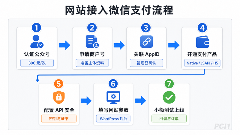 WordPress 网站接入微信支付完整教程：公众号认证、商户号、APIv3 密钥与支付回调-PCI1