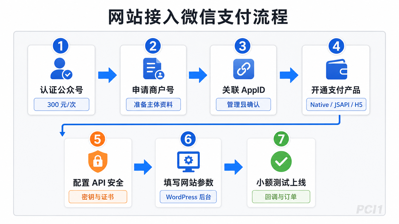 网站接入微信支付七步总流程图