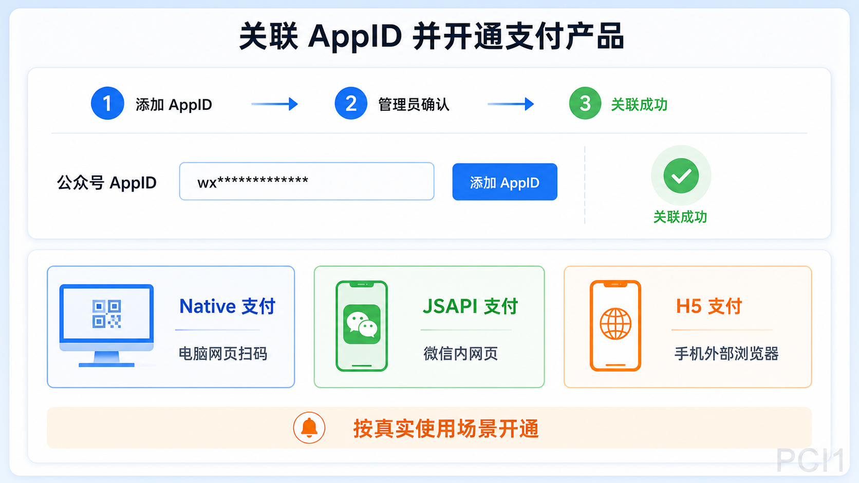 关联公众号 AppID 并选择 Native JSAPI H5 支付产品示意图