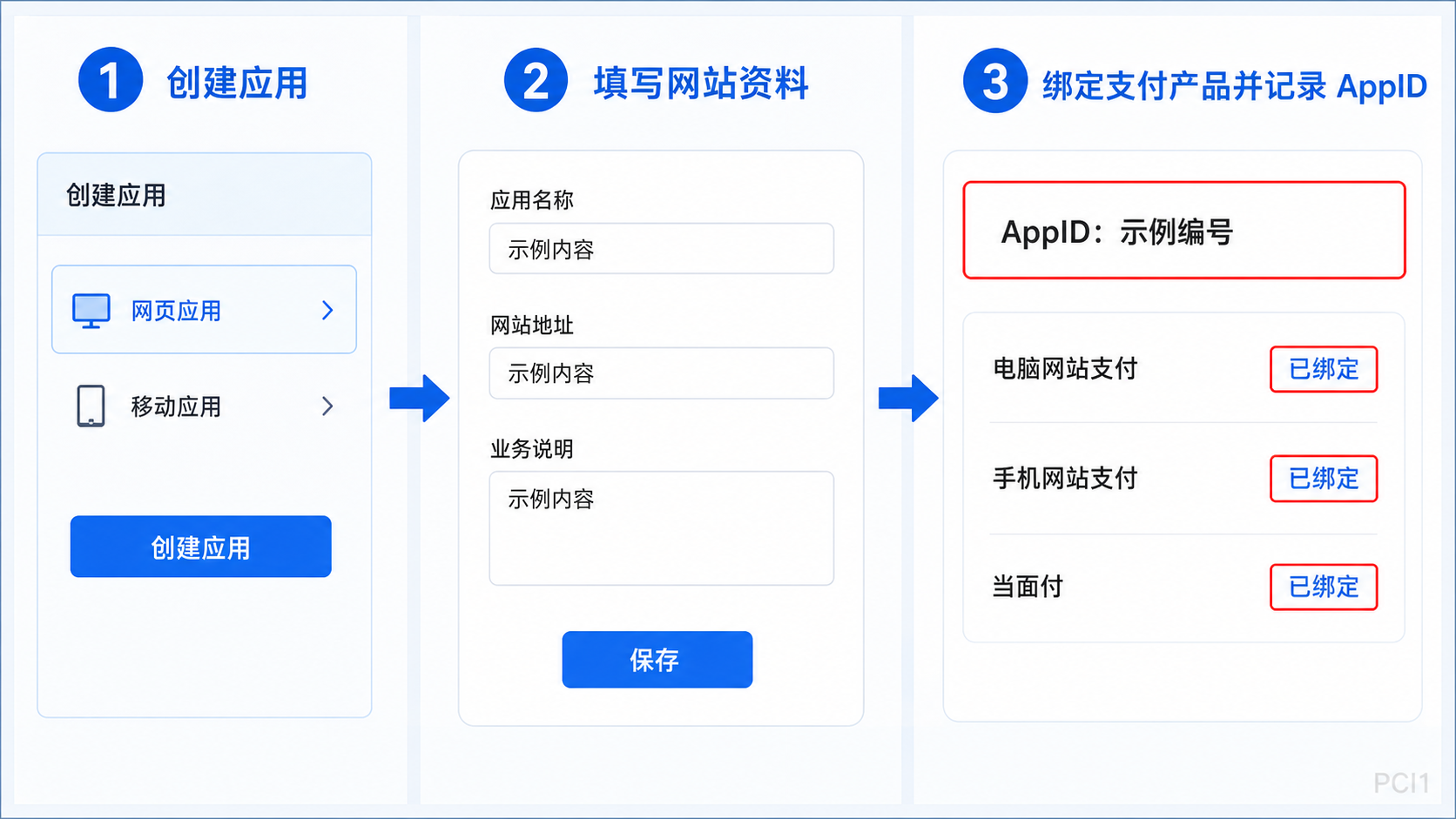 支付宝开放平台创建应用并绑定支付产品操作示意图