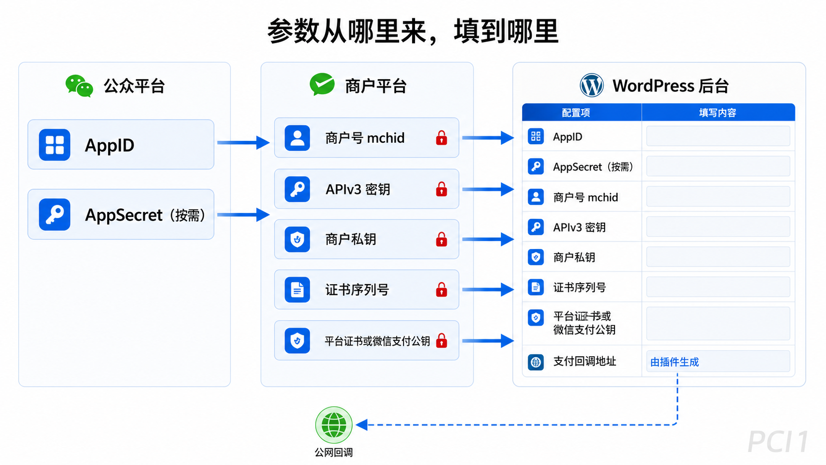 微信公众平台商户平台和 WordPress 后台参数流向图