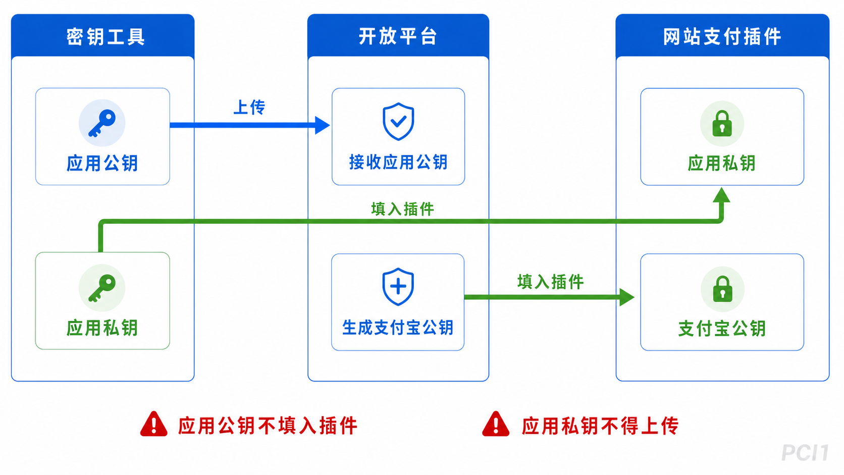 应用公钥应用私钥和支付宝公钥正确流向图