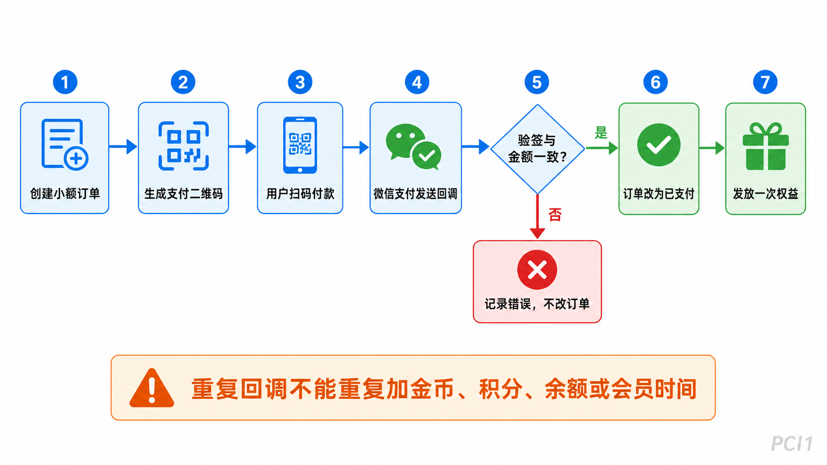 微信支付回调验签订单更新和幂等处理流程图