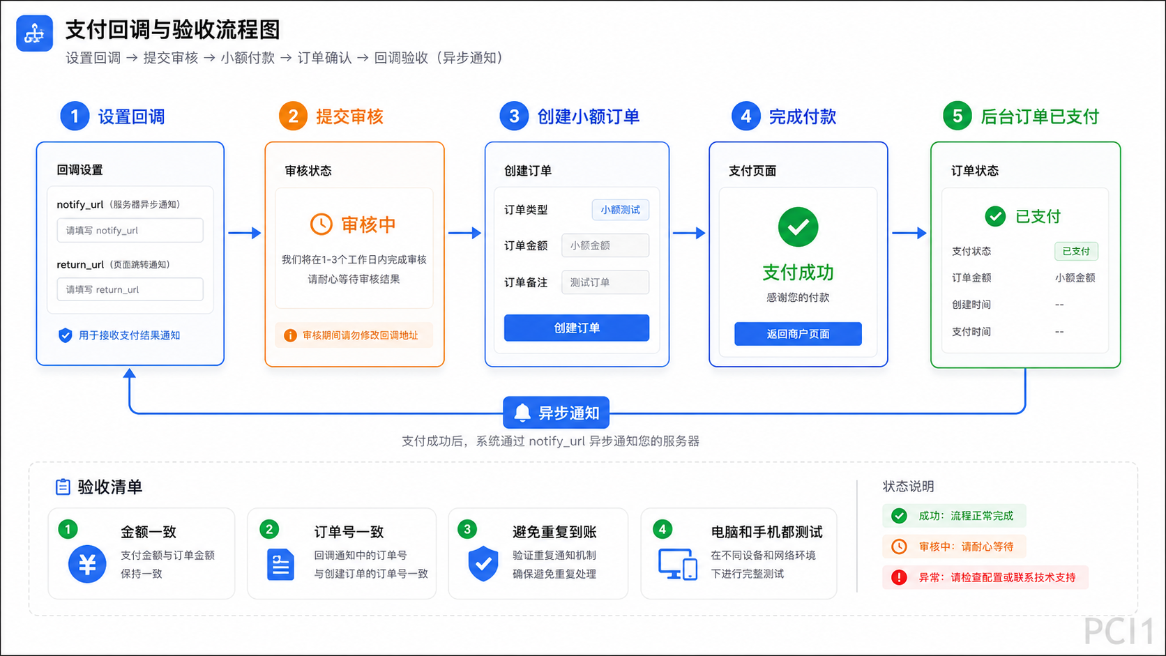 支付宝支付回调审核和订单验收流程图