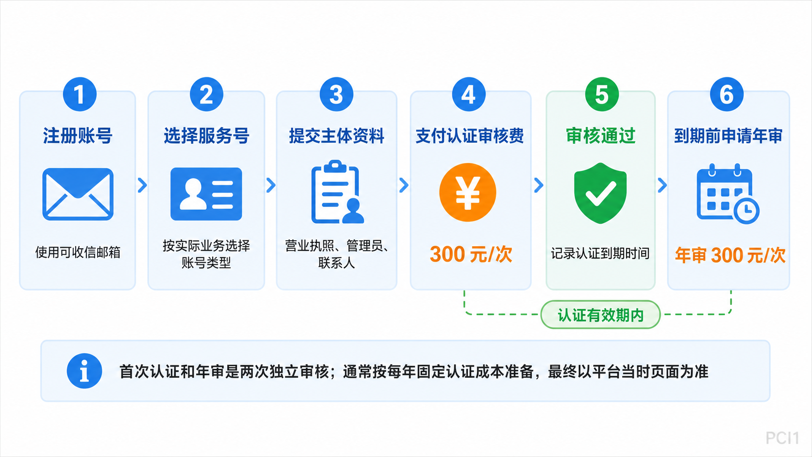 微信公众号首次认证审核和每年年审费用时间线