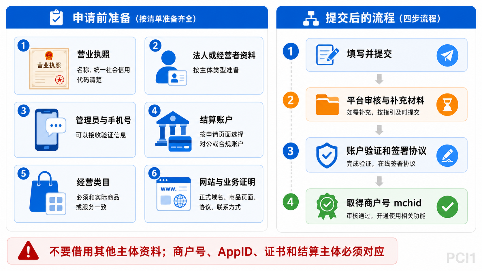 微信支付商户号申请材料审核签约和取得商户号流程