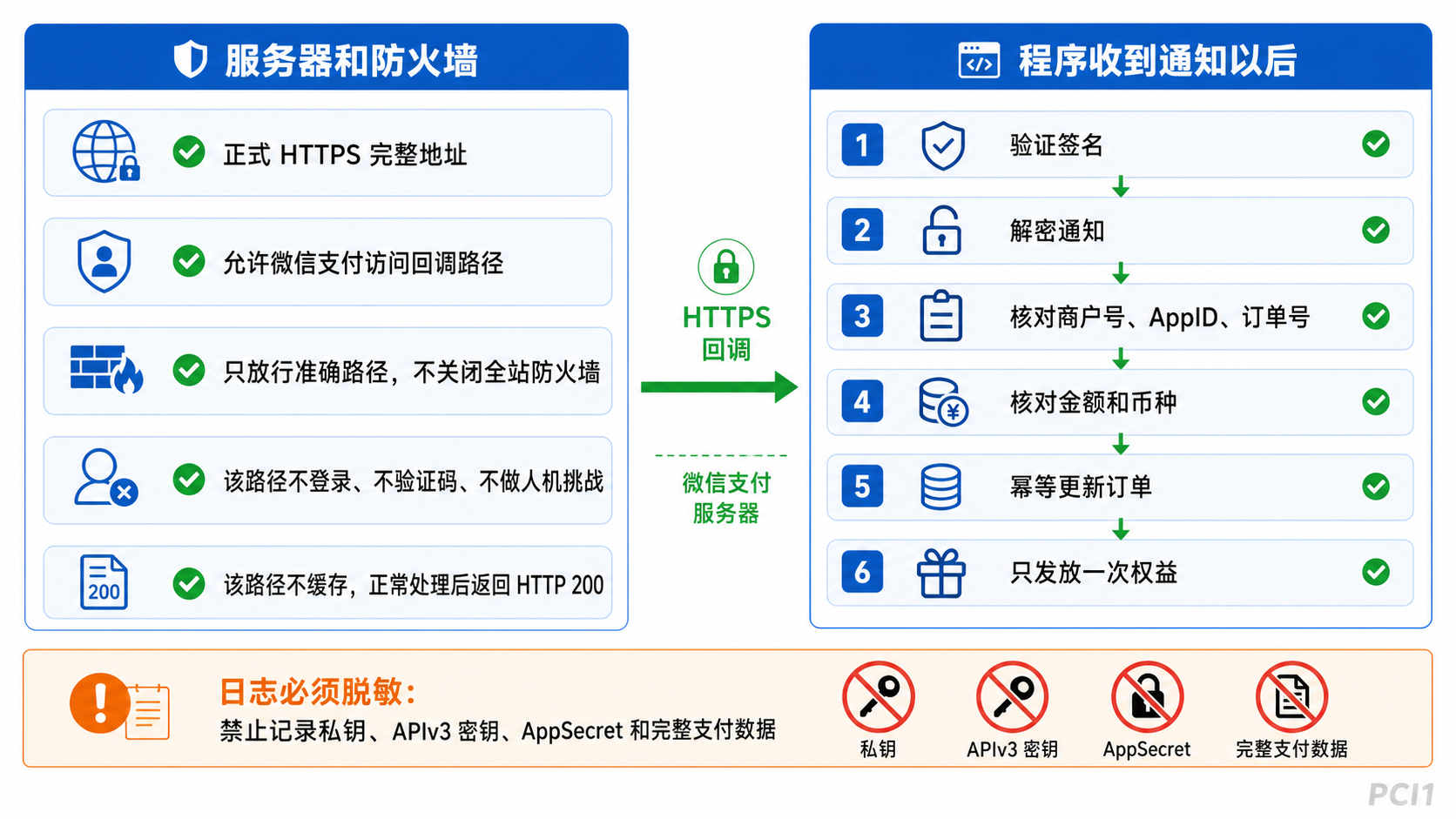 微信支付 HTTPS 回调防火墙最小放行和验签幂等处理示意图