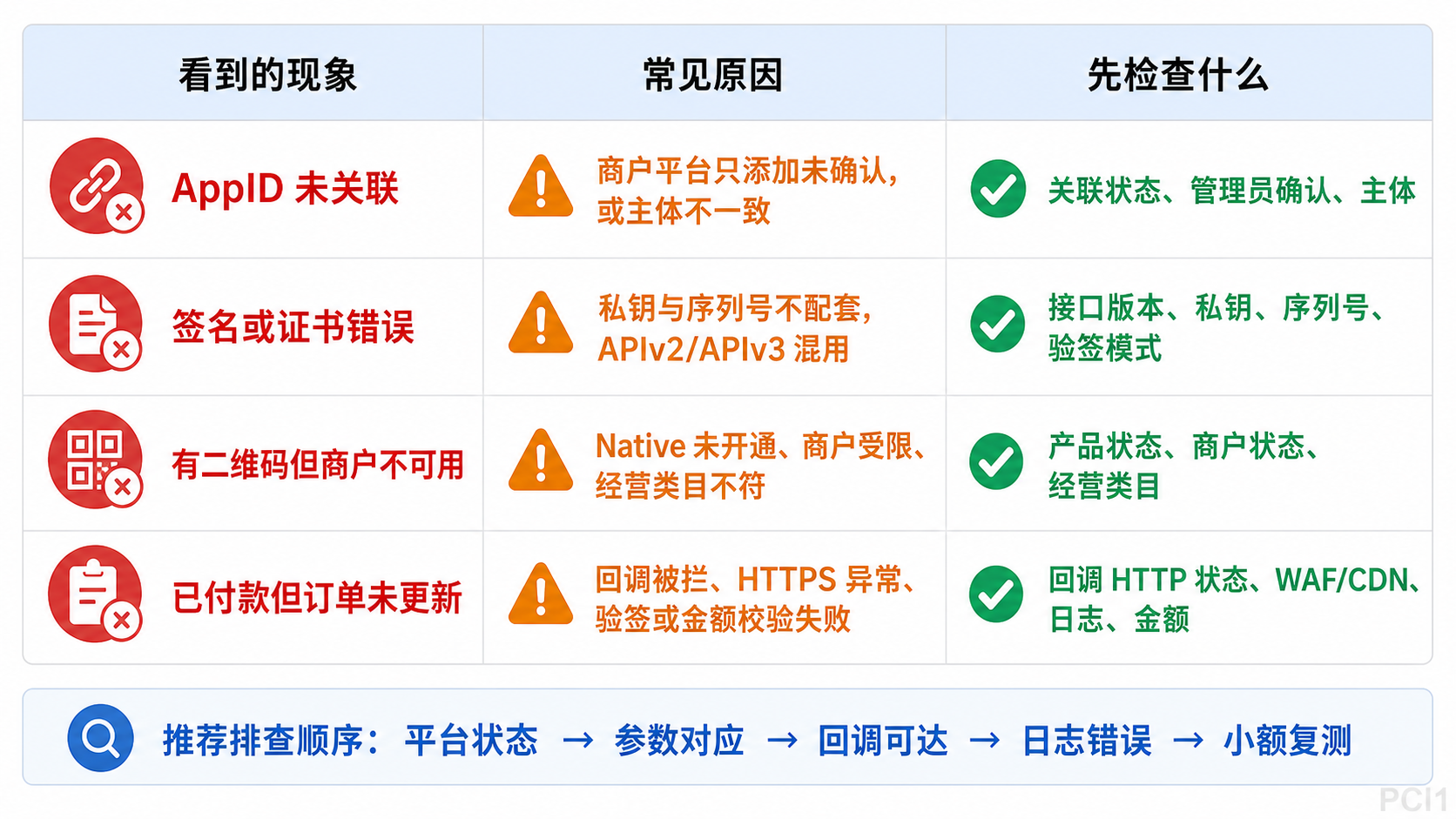 微信支付 AppID 签名证书商户状态和回调错误排查对照表